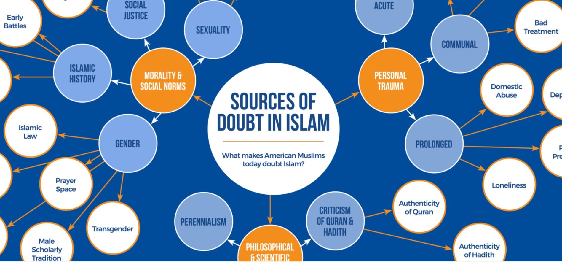 What Causes Muslims to Doubt Islam?